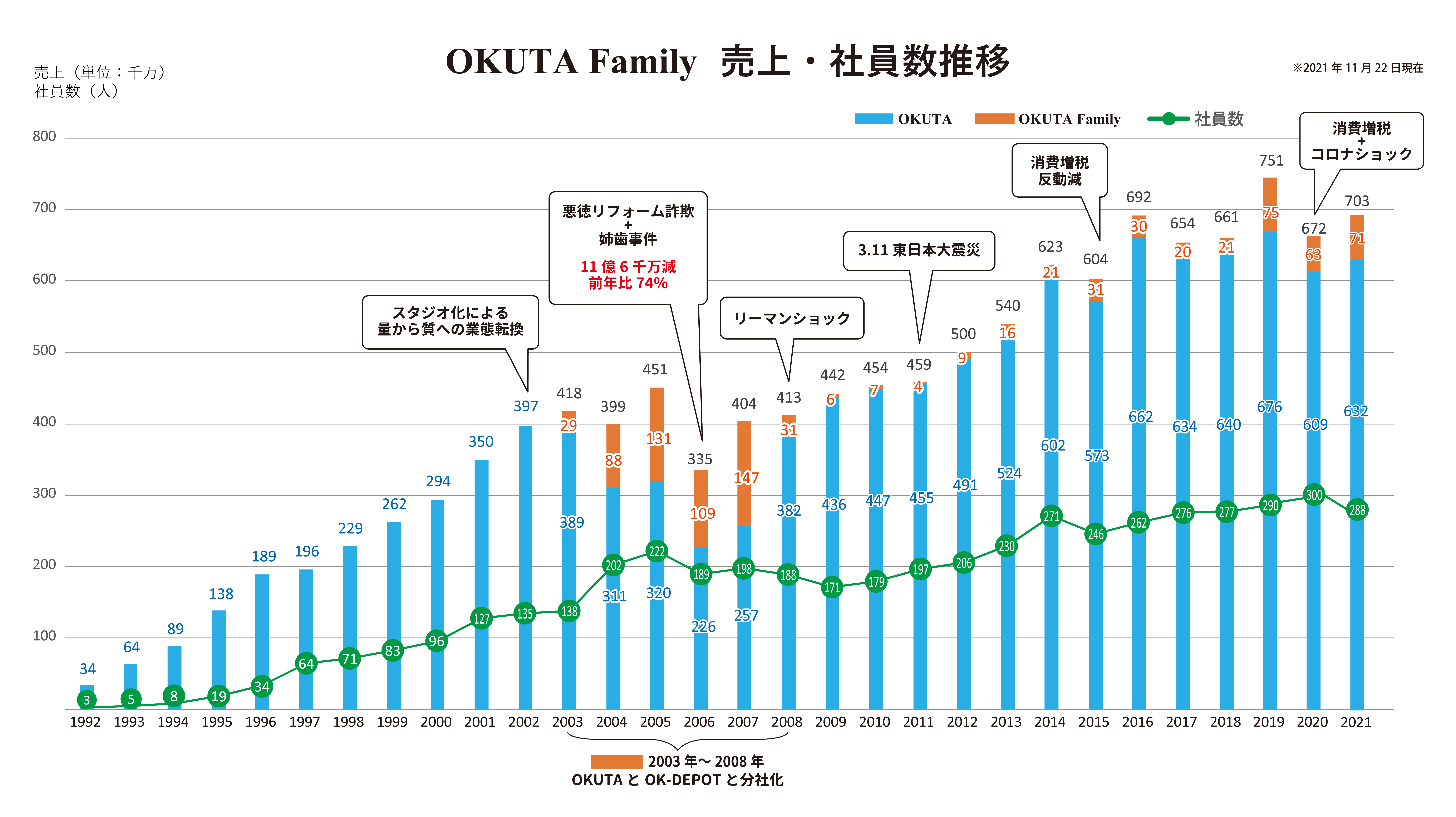 20211122okuta-family%e5%a3%b2%e4%b8%8a%e3%83%bb%e7%a4%be%e5%93%a1%e6%95%b0-%ef%bc%8830%e6%9c%9f%ef%bc%89